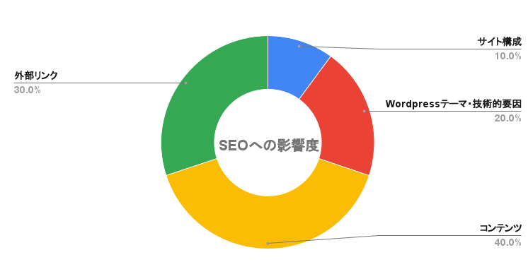 SEOへの影響度